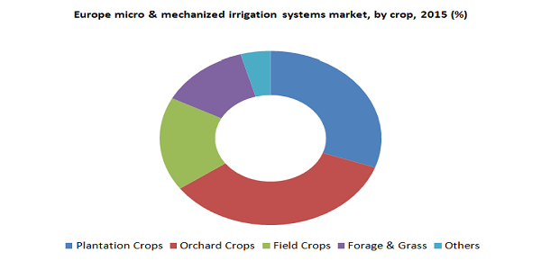 Europe micro & mechanized irrigation systems market